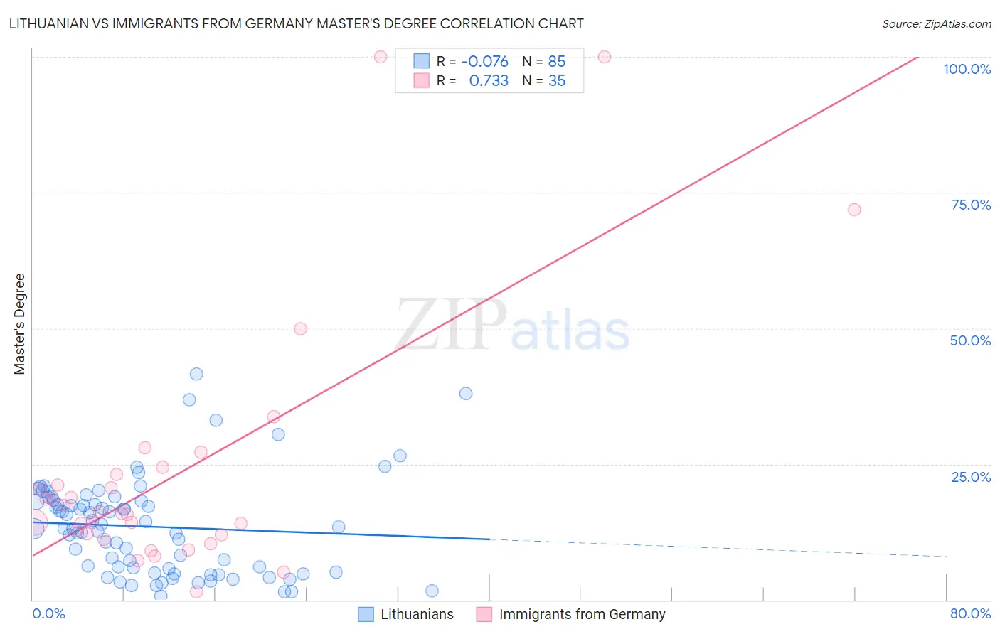 Lithuanian vs Immigrants from Germany Master's Degree