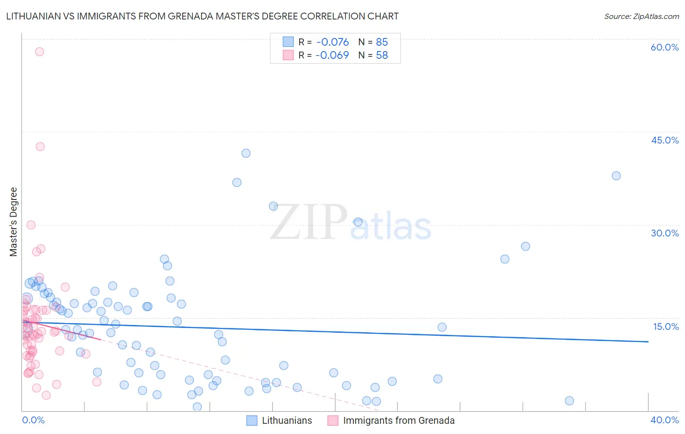 Lithuanian vs Immigrants from Grenada Master's Degree