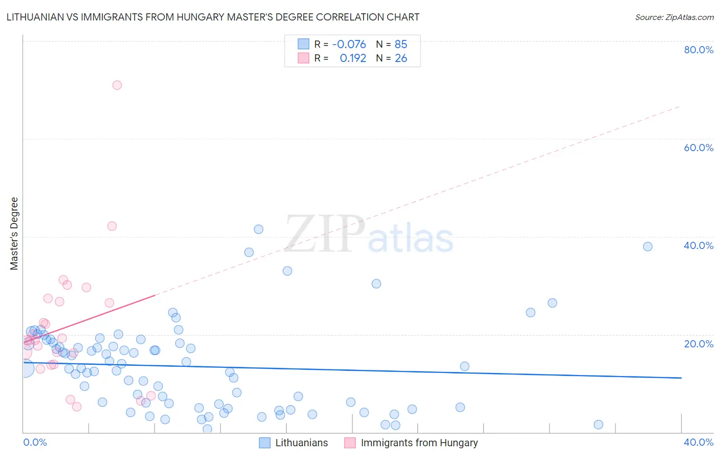 Lithuanian vs Immigrants from Hungary Master's Degree