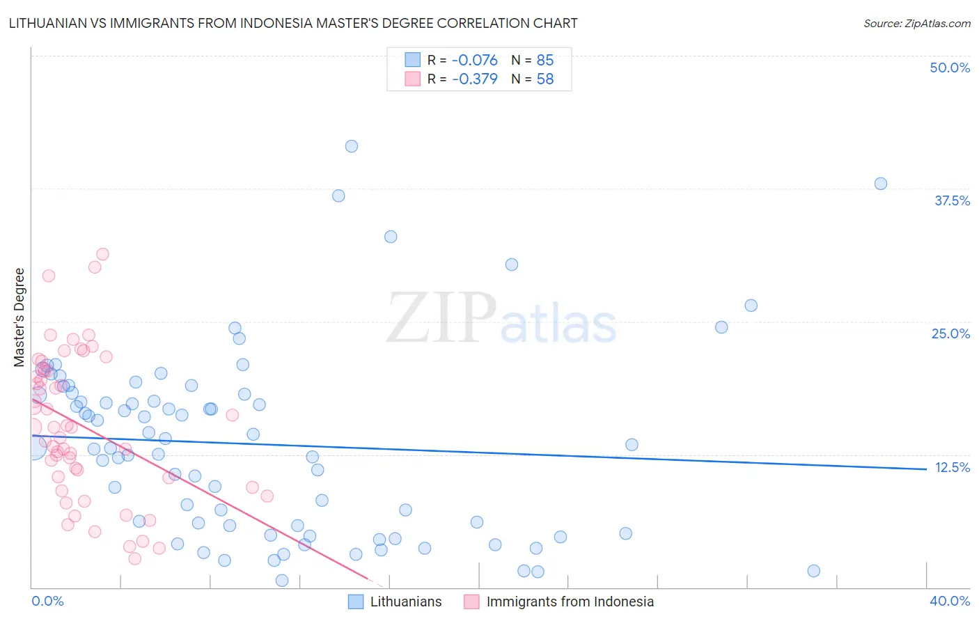 Lithuanian vs Immigrants from Indonesia Master's Degree