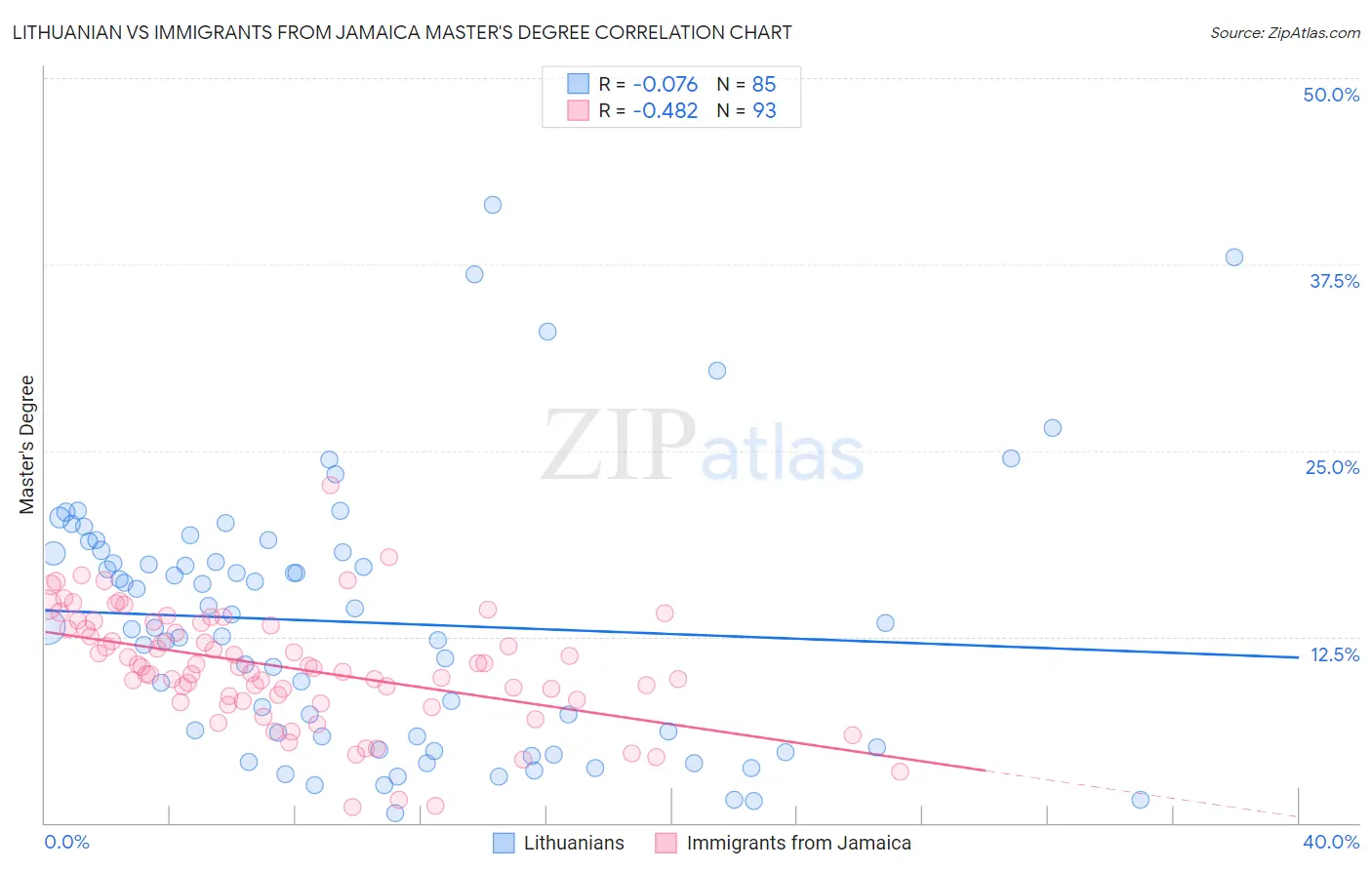 Lithuanian vs Immigrants from Jamaica Master's Degree