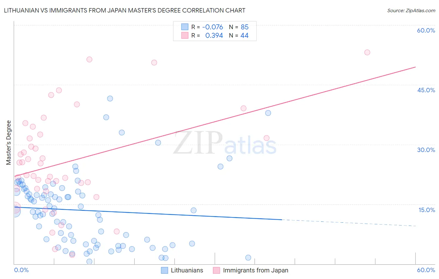 Lithuanian vs Immigrants from Japan Master's Degree