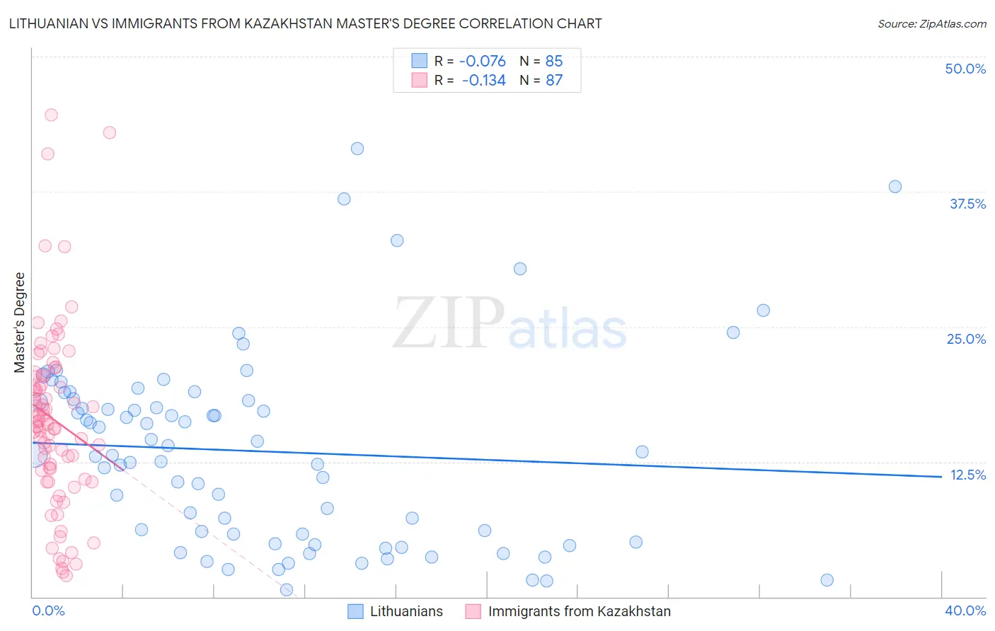 Lithuanian vs Immigrants from Kazakhstan Master's Degree