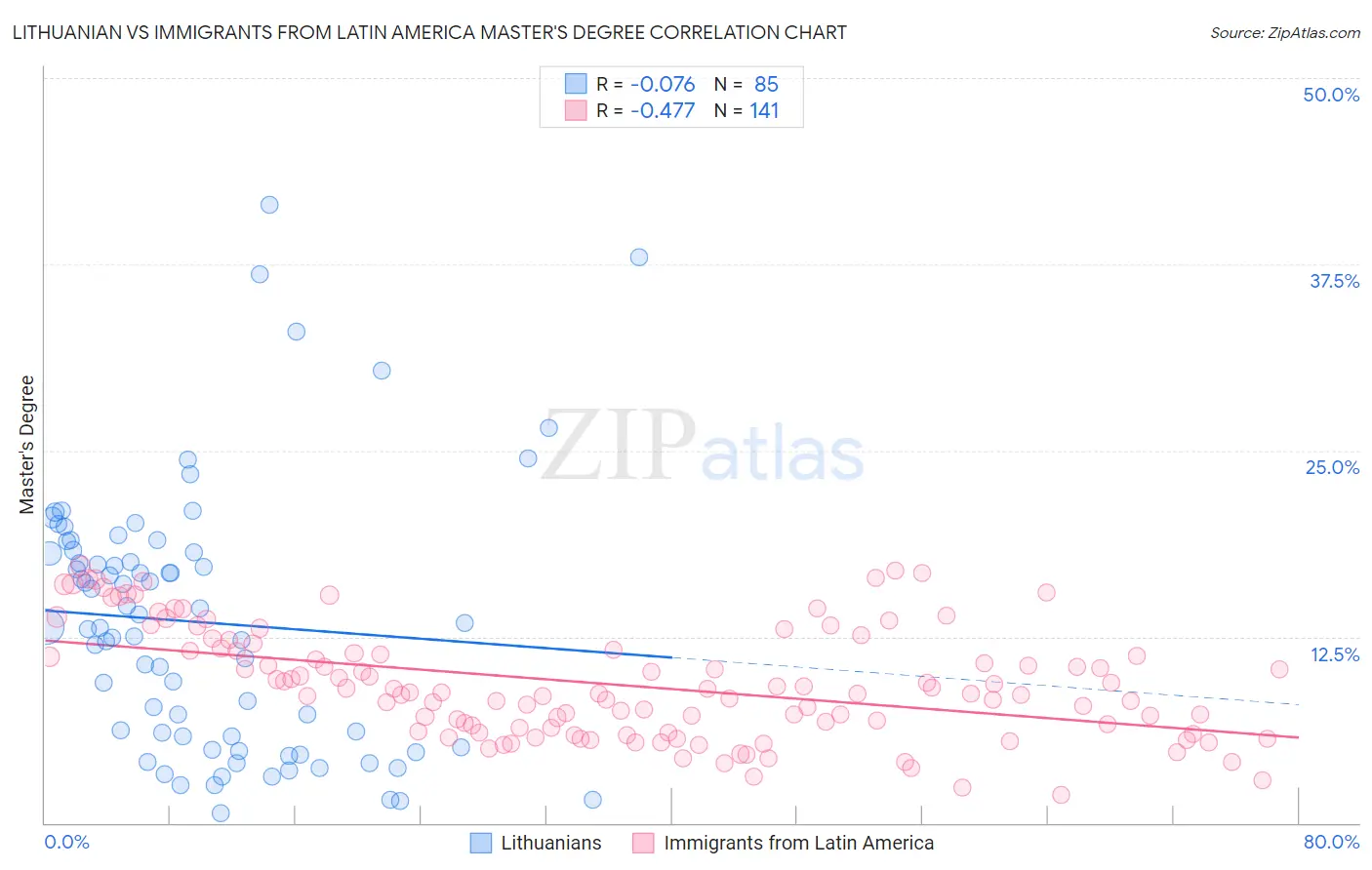 Lithuanian vs Immigrants from Latin America Master's Degree