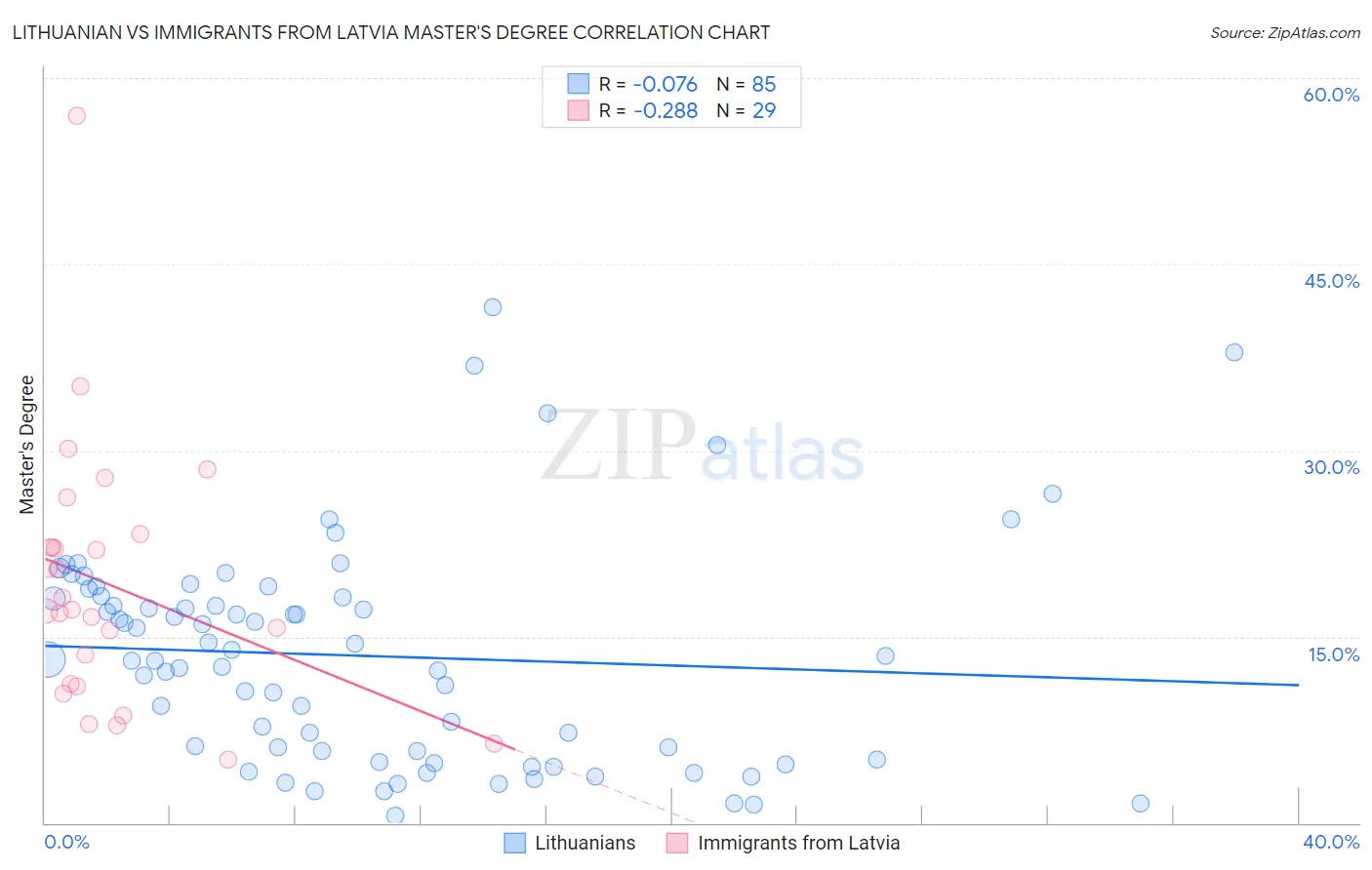 Lithuanian vs Immigrants from Latvia Master's Degree