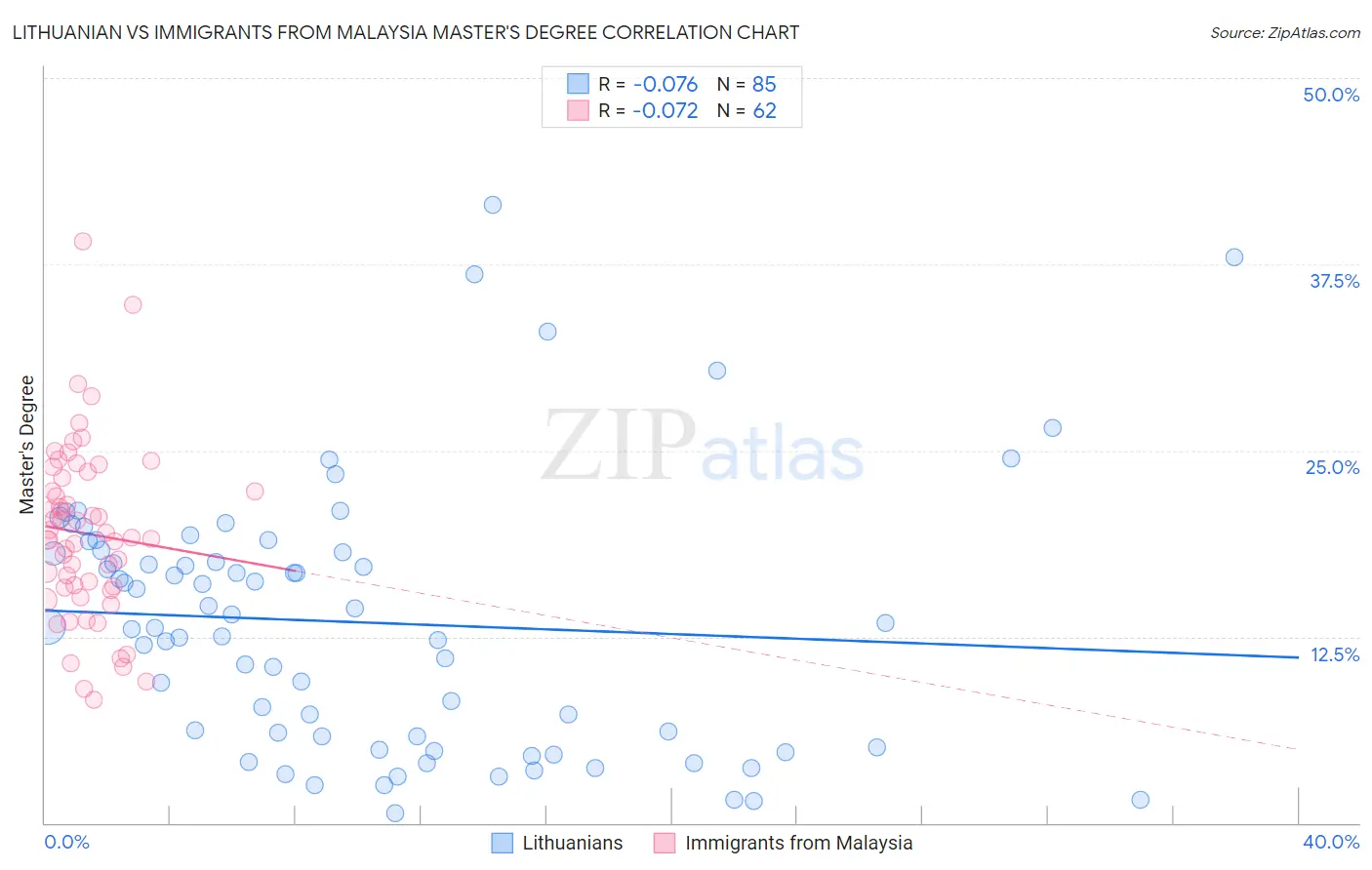 Lithuanian vs Immigrants from Malaysia Master's Degree