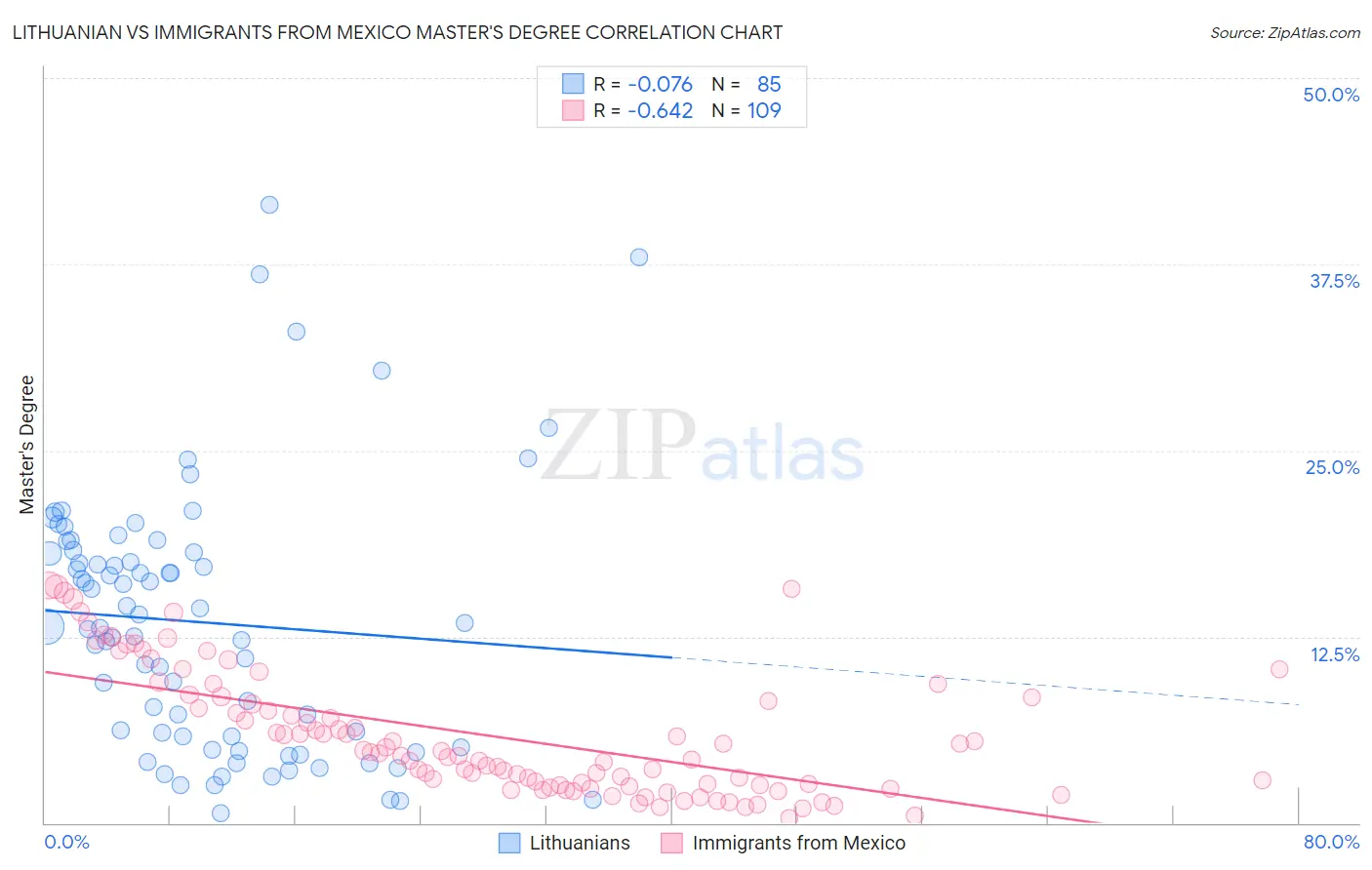 Lithuanian vs Immigrants from Mexico Master's Degree