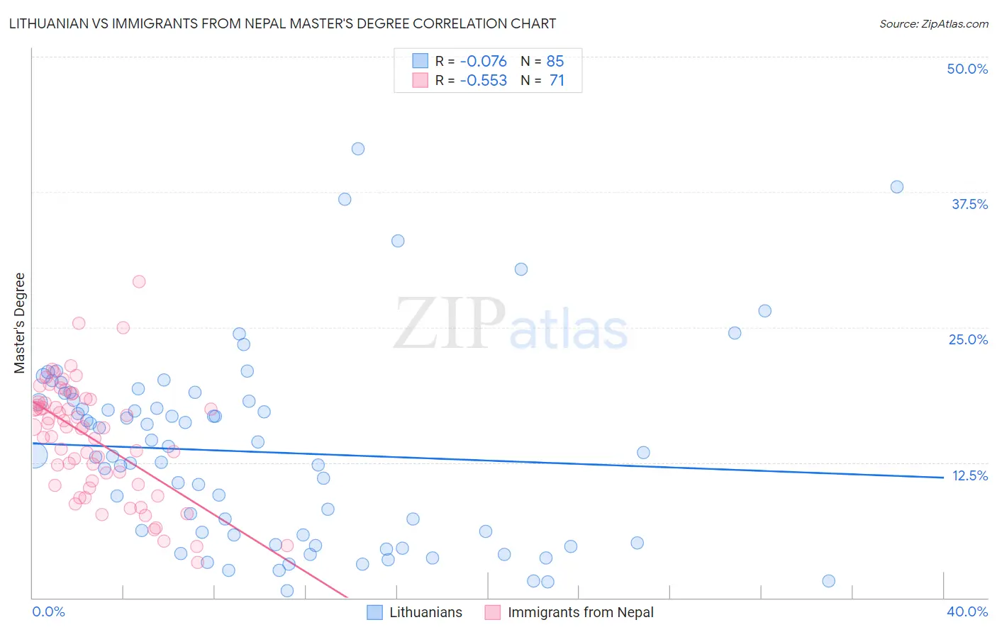 Lithuanian vs Immigrants from Nepal Master's Degree