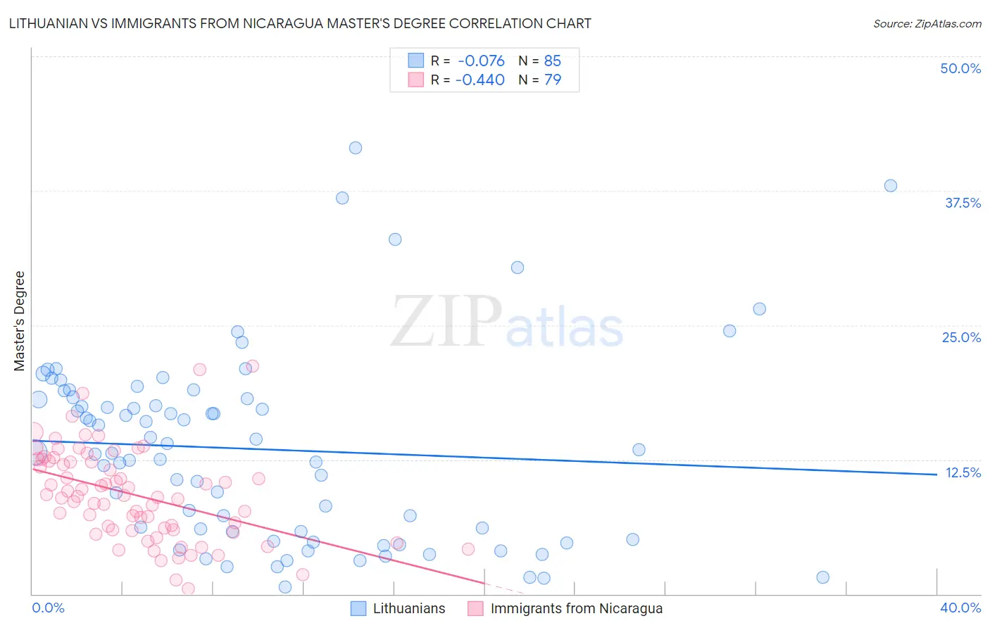 Lithuanian vs Immigrants from Nicaragua Master's Degree