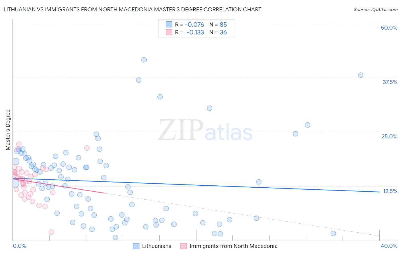 Lithuanian vs Immigrants from North Macedonia Master's Degree