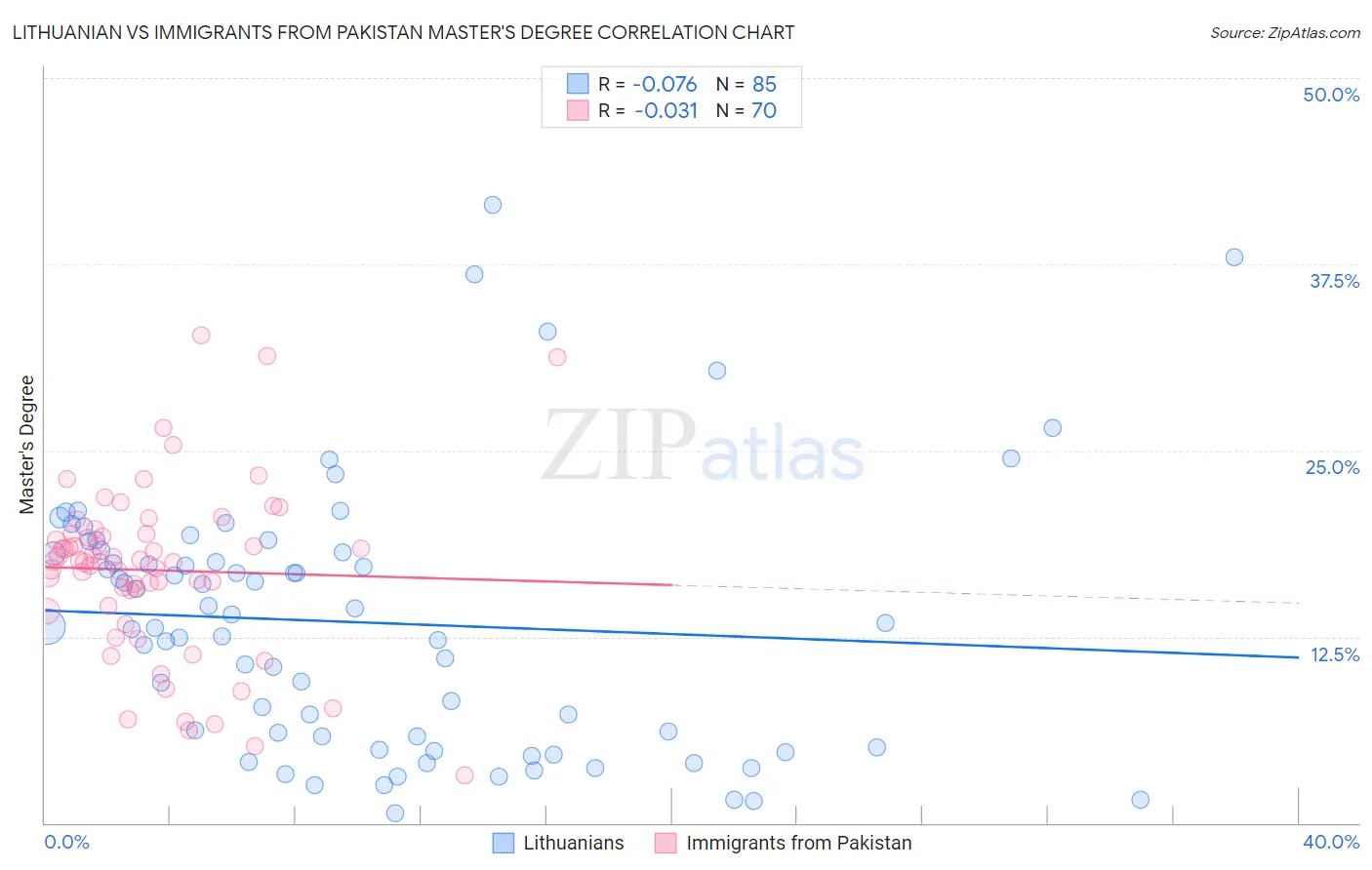 Lithuanian vs Immigrants from Pakistan Master's Degree