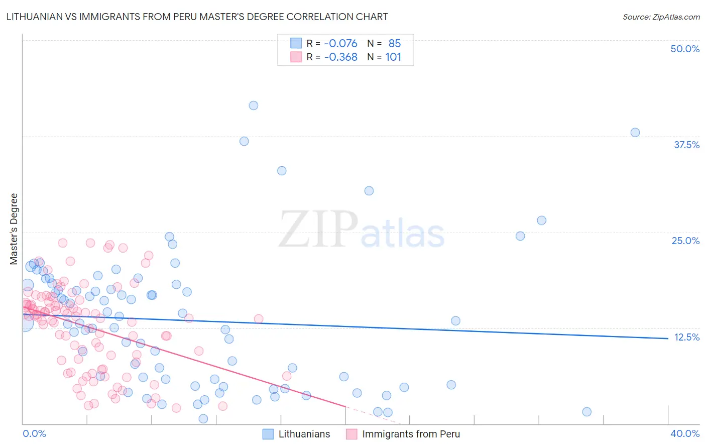 Lithuanian vs Immigrants from Peru Master's Degree