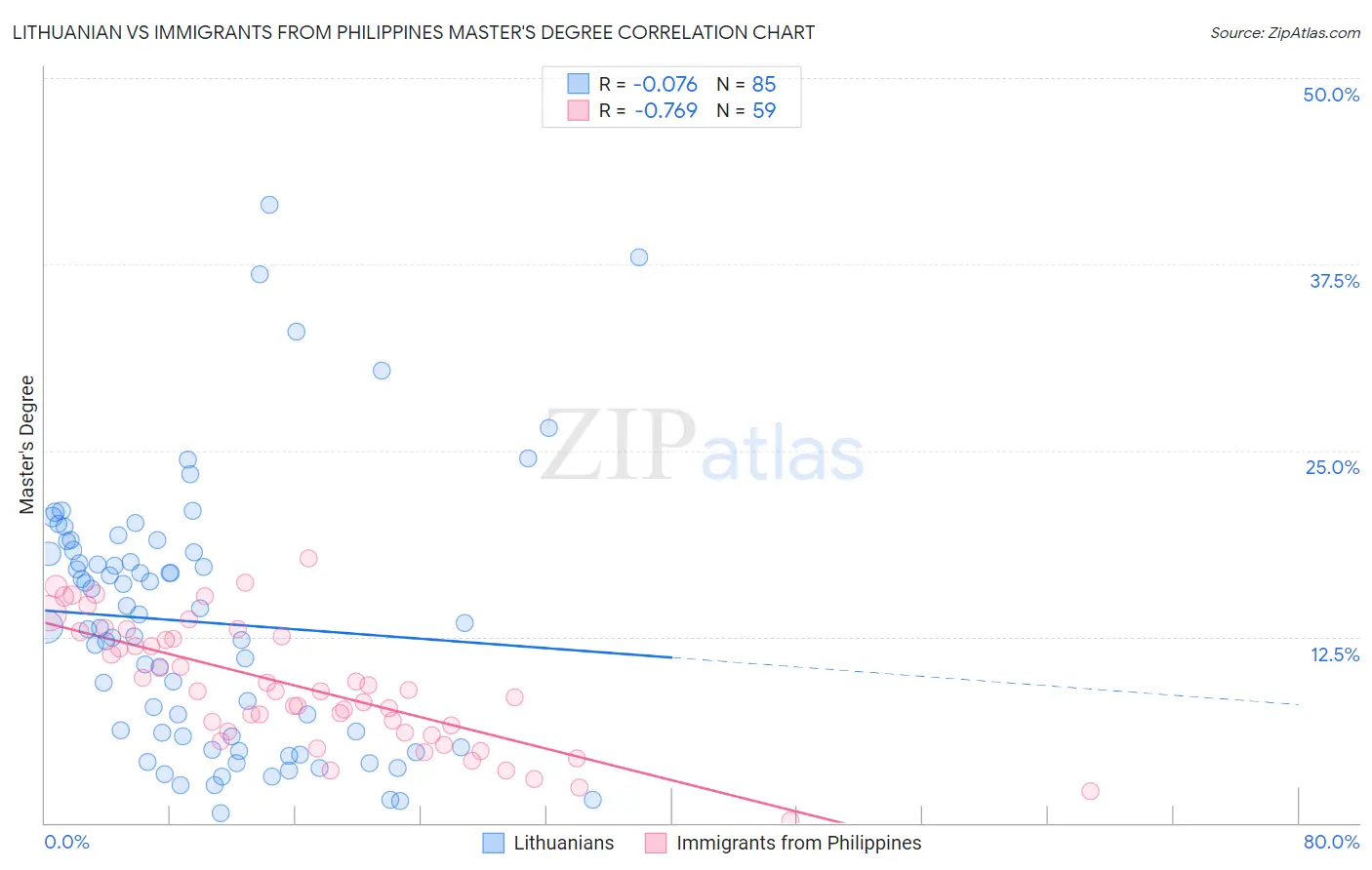 Lithuanian vs Immigrants from Philippines Master's Degree