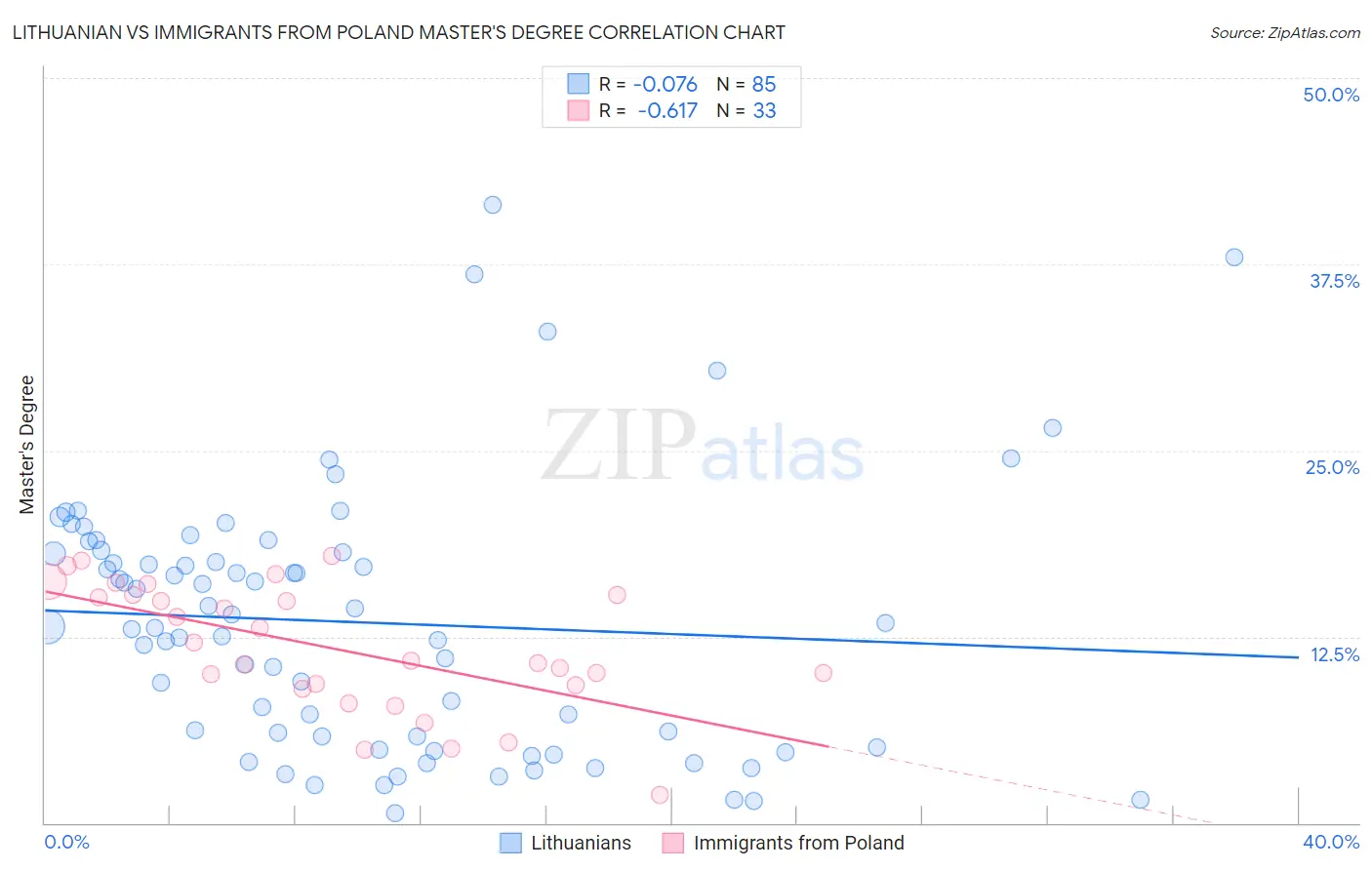 Lithuanian vs Immigrants from Poland Master's Degree