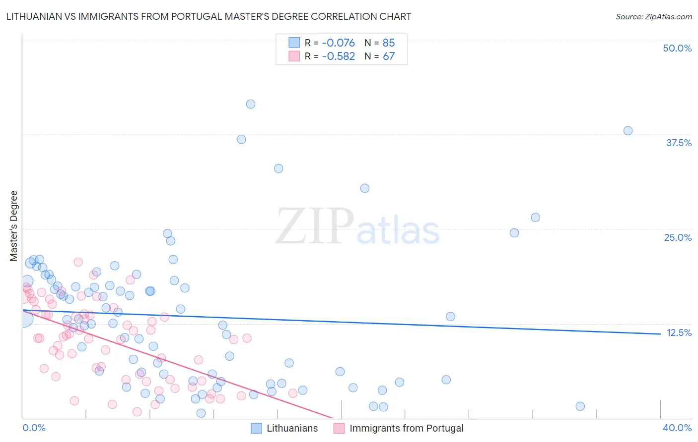 Lithuanian vs Immigrants from Portugal Master's Degree