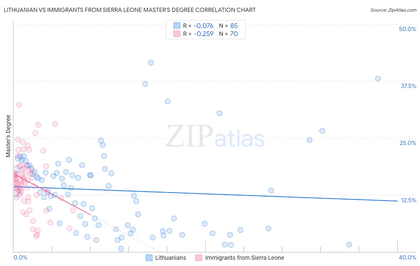 Lithuanian vs Immigrants from Sierra Leone Master's Degree