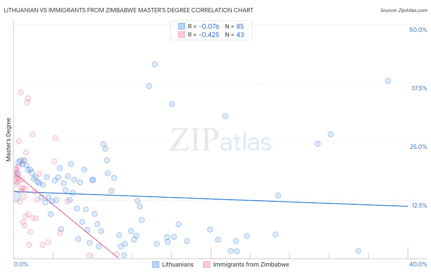 Lithuanian vs Immigrants from Zimbabwe Master's Degree