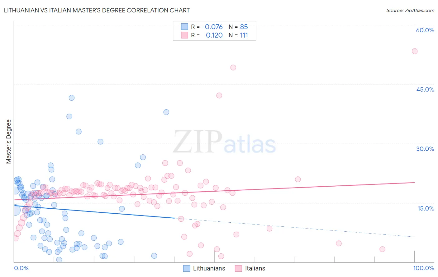 Lithuanian vs Italian Master's Degree