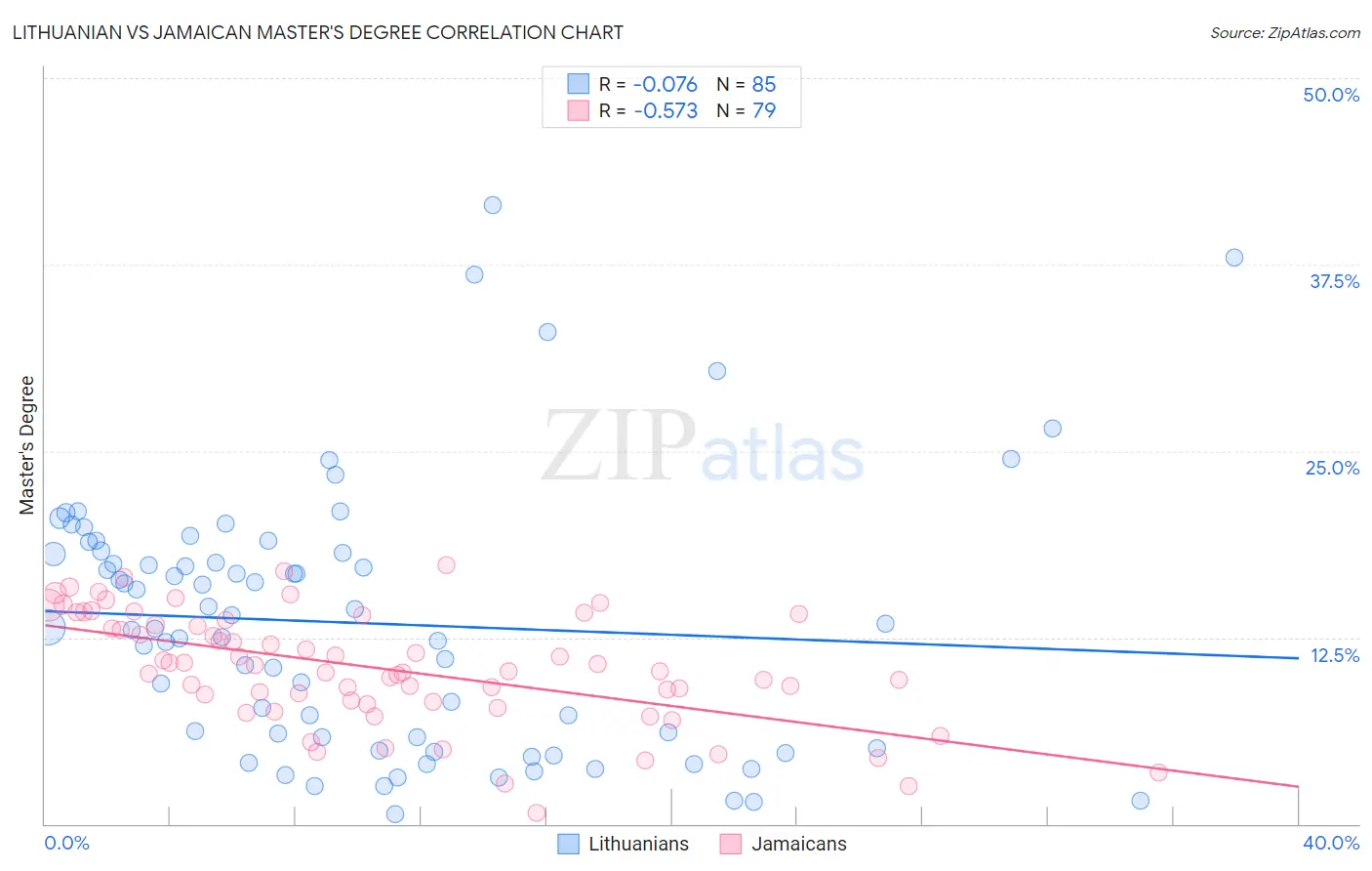 Lithuanian vs Jamaican Master's Degree