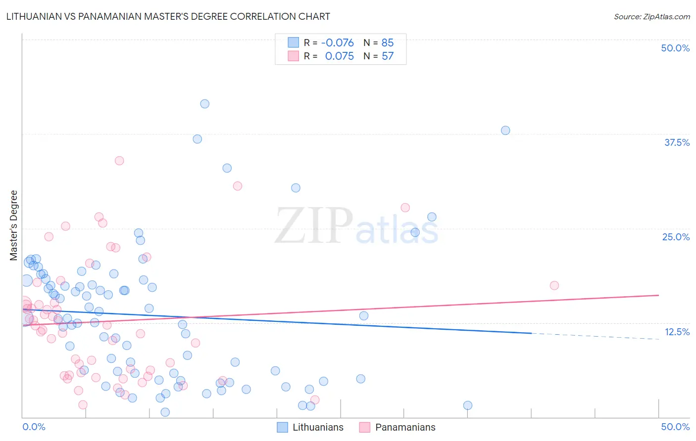 Lithuanian vs Panamanian Master's Degree