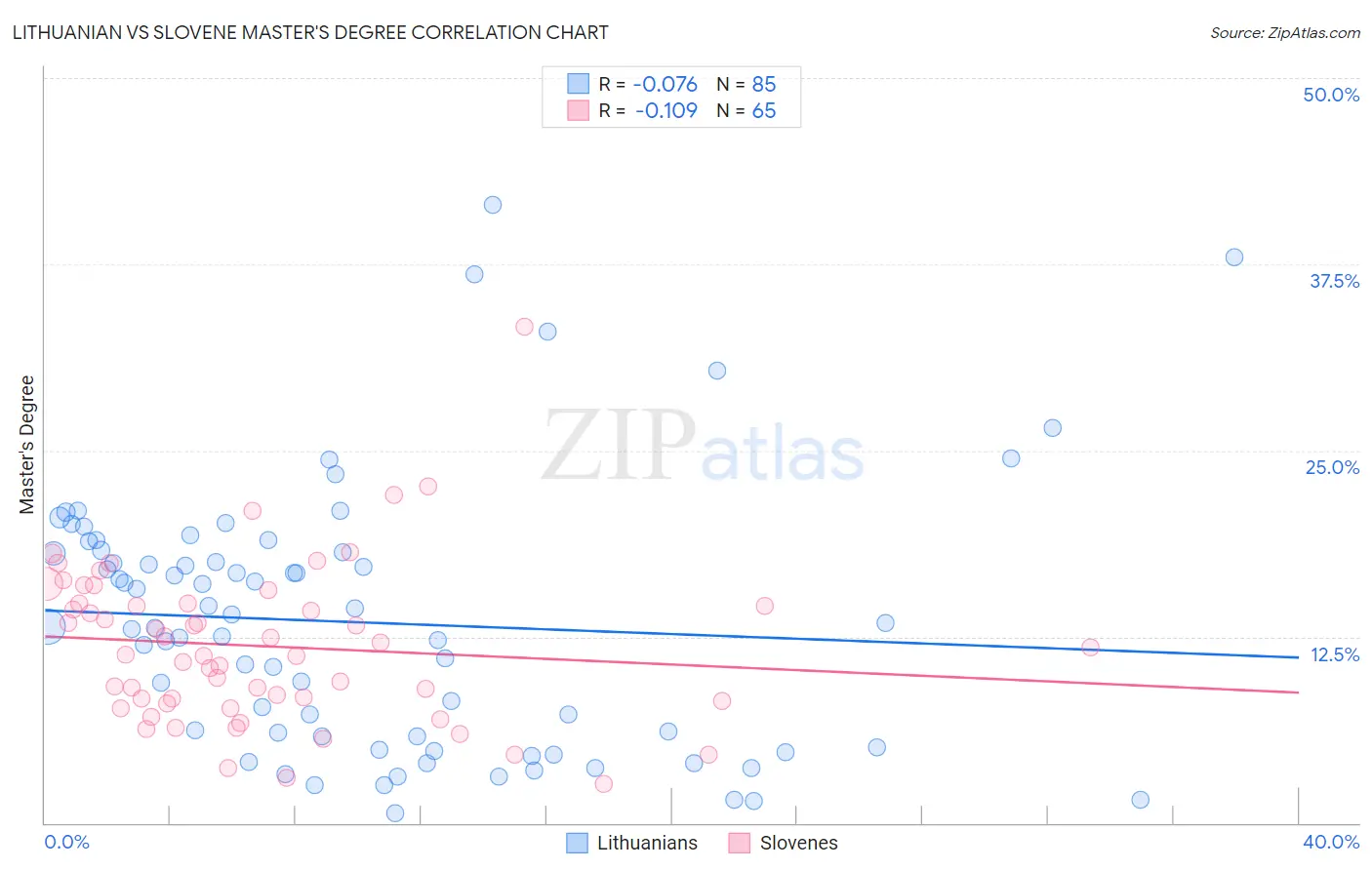 Lithuanian vs Slovene Master's Degree
