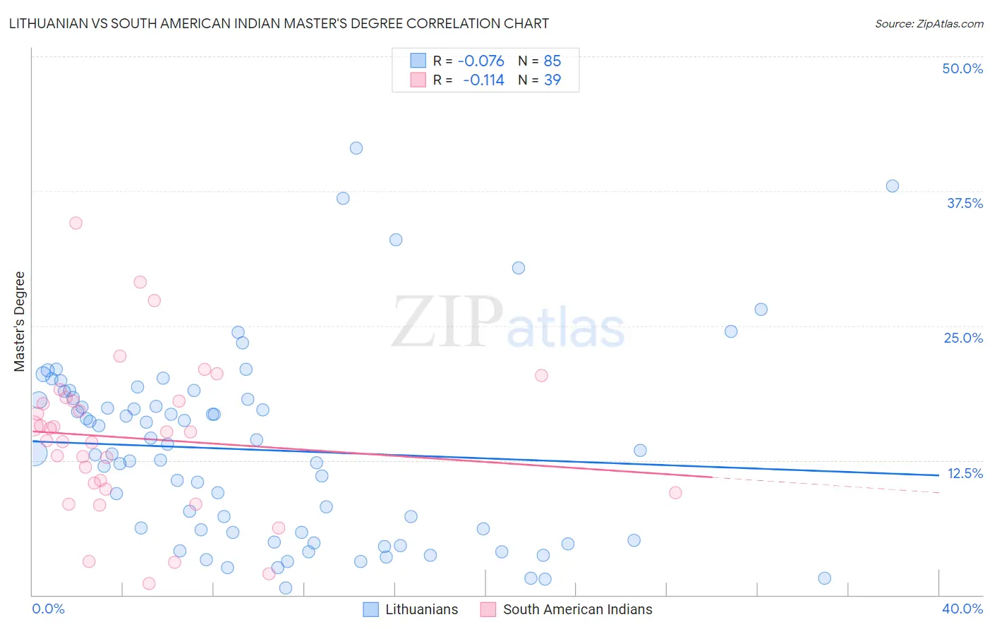 Lithuanian vs South American Indian Master's Degree