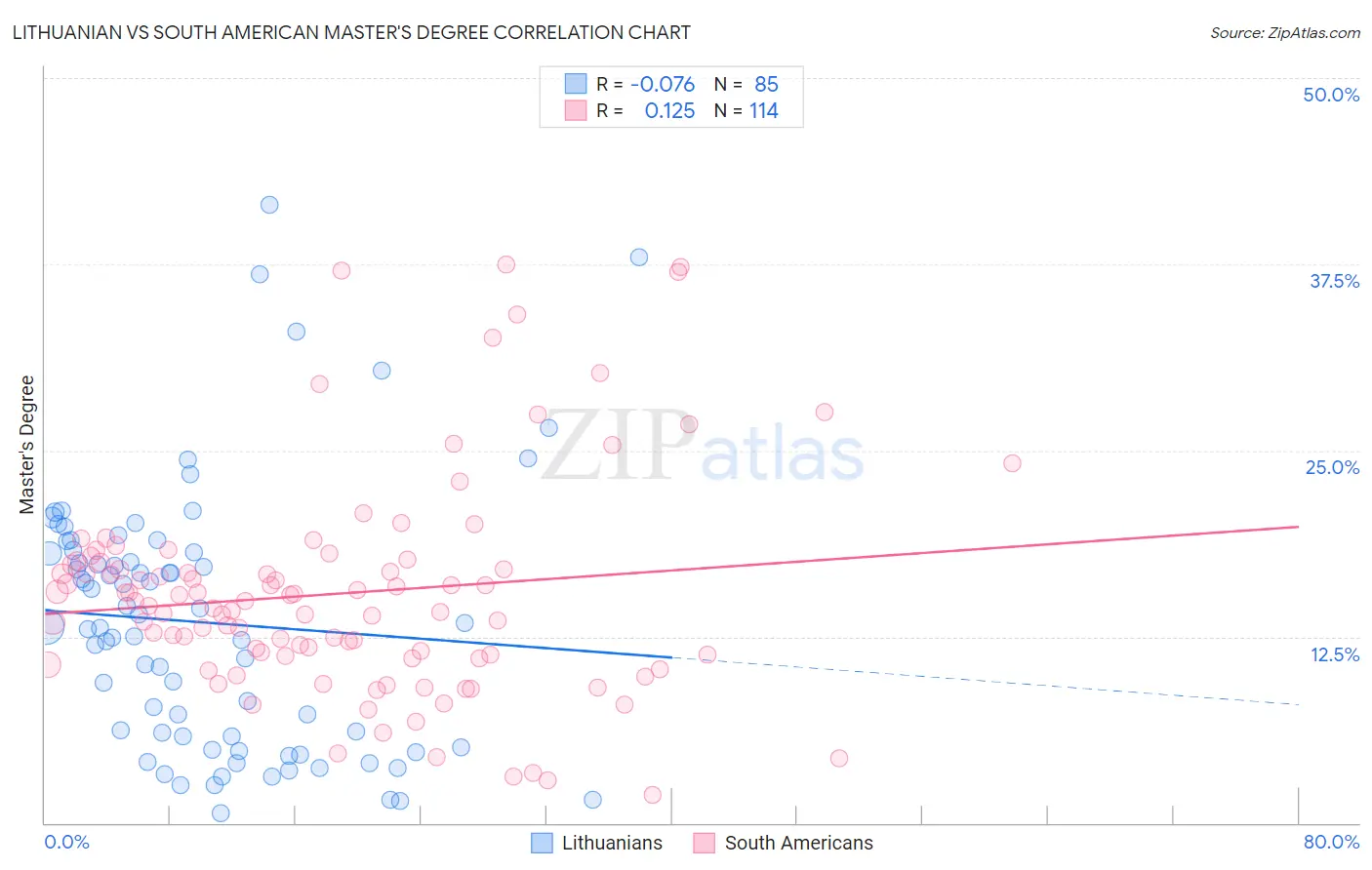 Lithuanian vs South American Master's Degree