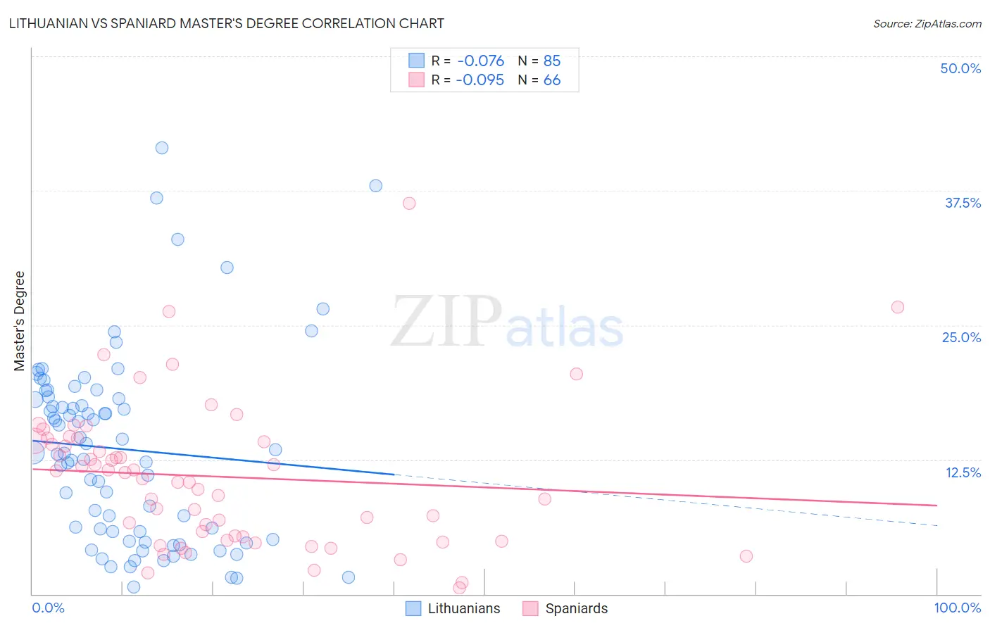 Lithuanian vs Spaniard Master's Degree