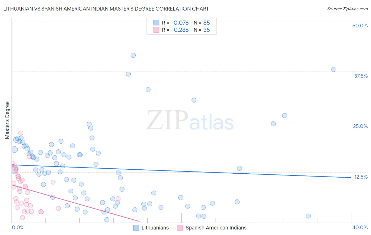 Lithuanian vs Spanish American Indian Master's Degree