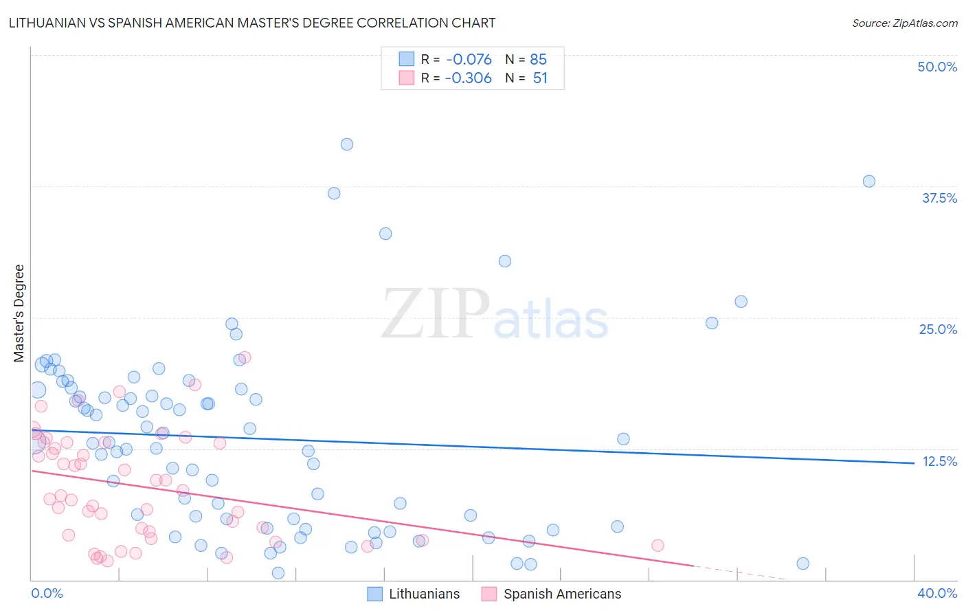 Lithuanian vs Spanish American Master's Degree