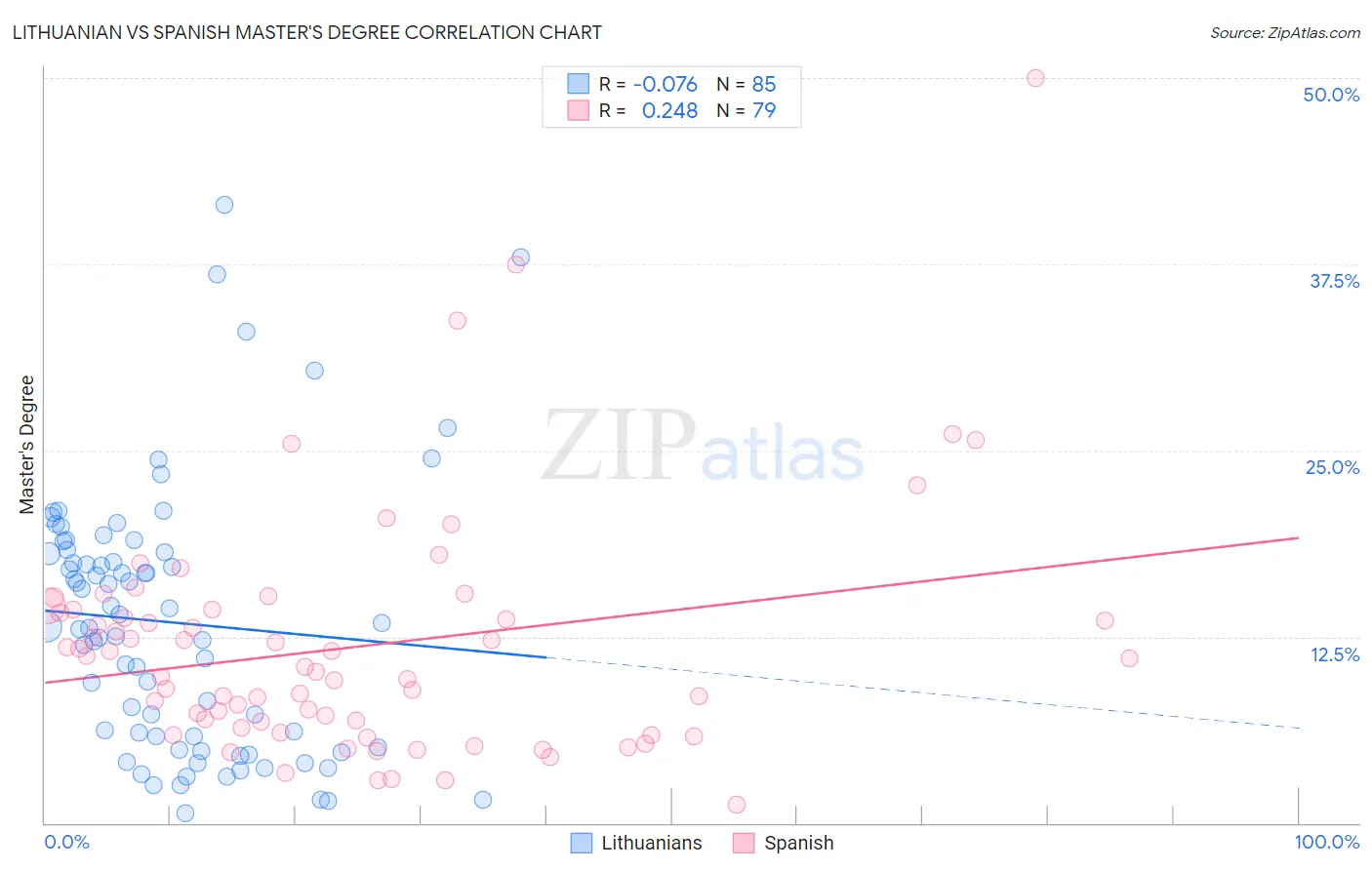 Lithuanian vs Spanish Master's Degree