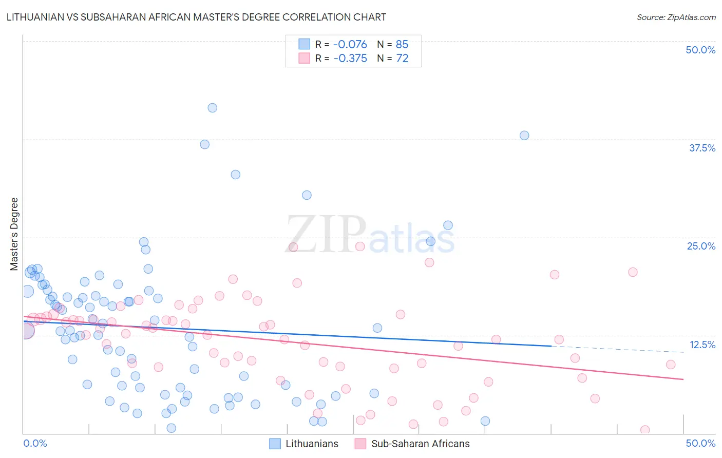 Lithuanian vs Subsaharan African Master's Degree