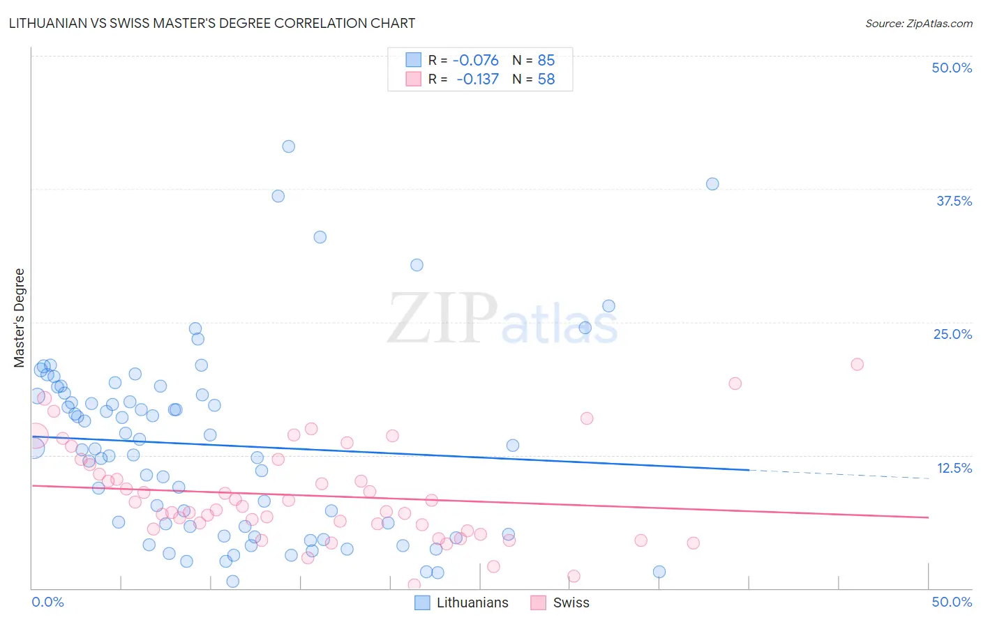Lithuanian vs Swiss Master's Degree