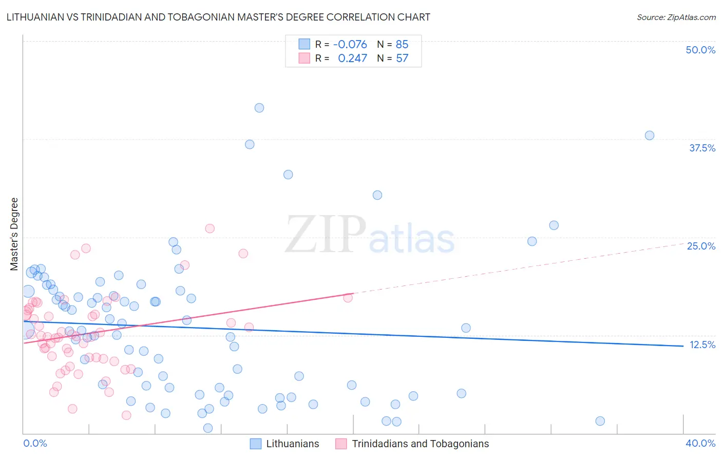 Lithuanian vs Trinidadian and Tobagonian Master's Degree