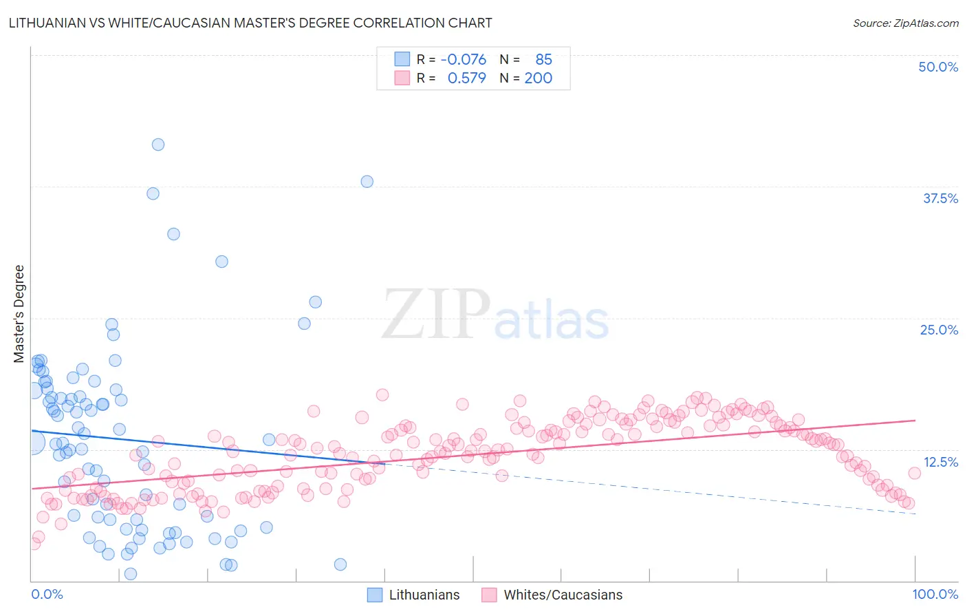 Lithuanian vs White/Caucasian Master's Degree