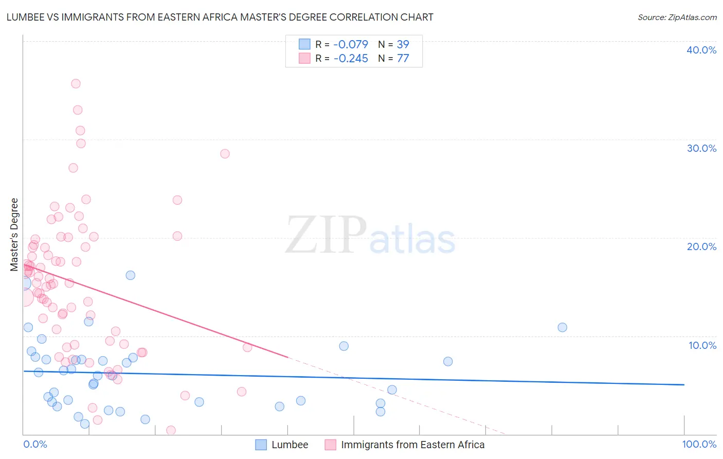 Lumbee vs Immigrants from Eastern Africa Master's Degree