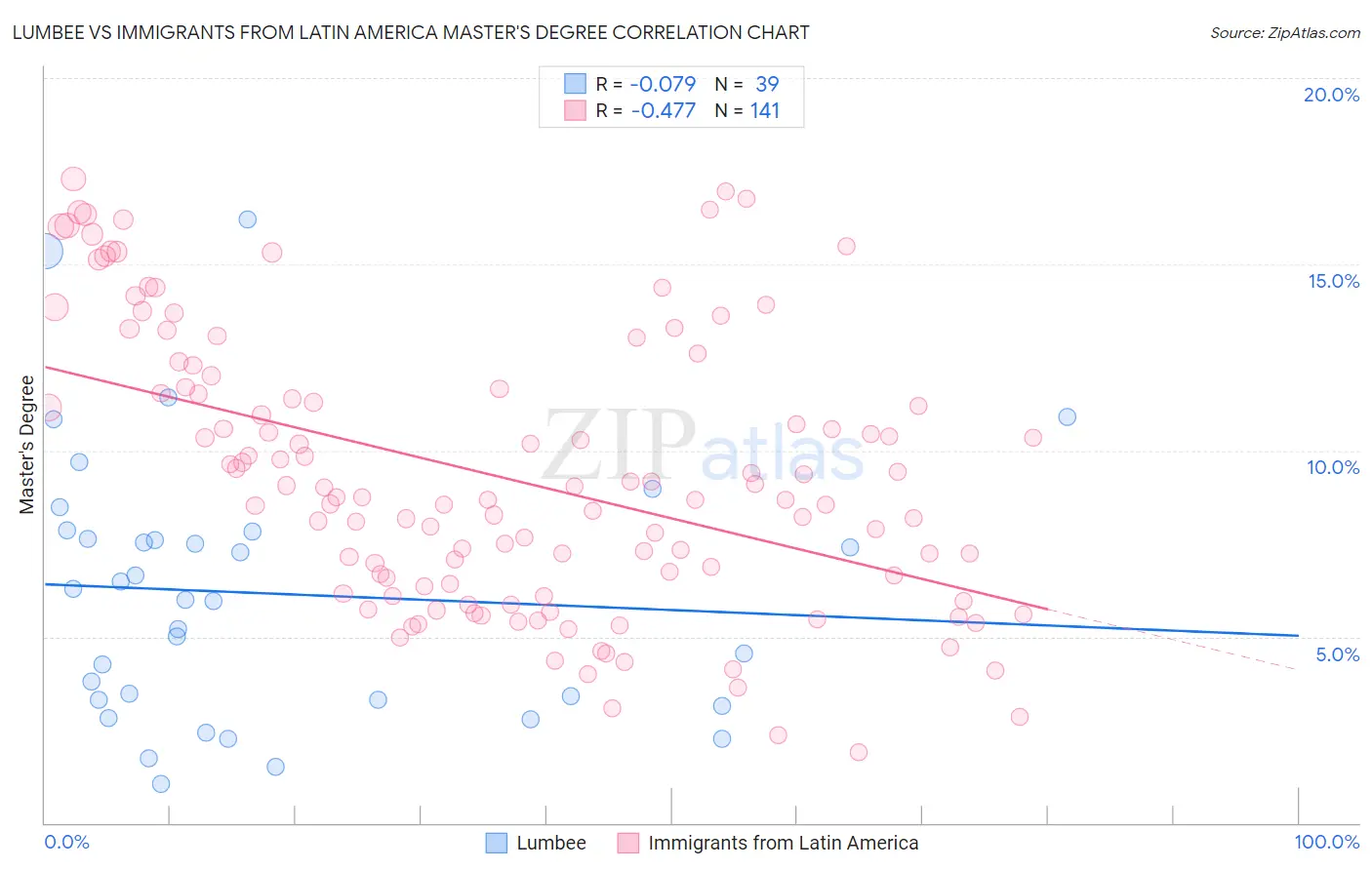 Lumbee vs Immigrants from Latin America Master's Degree