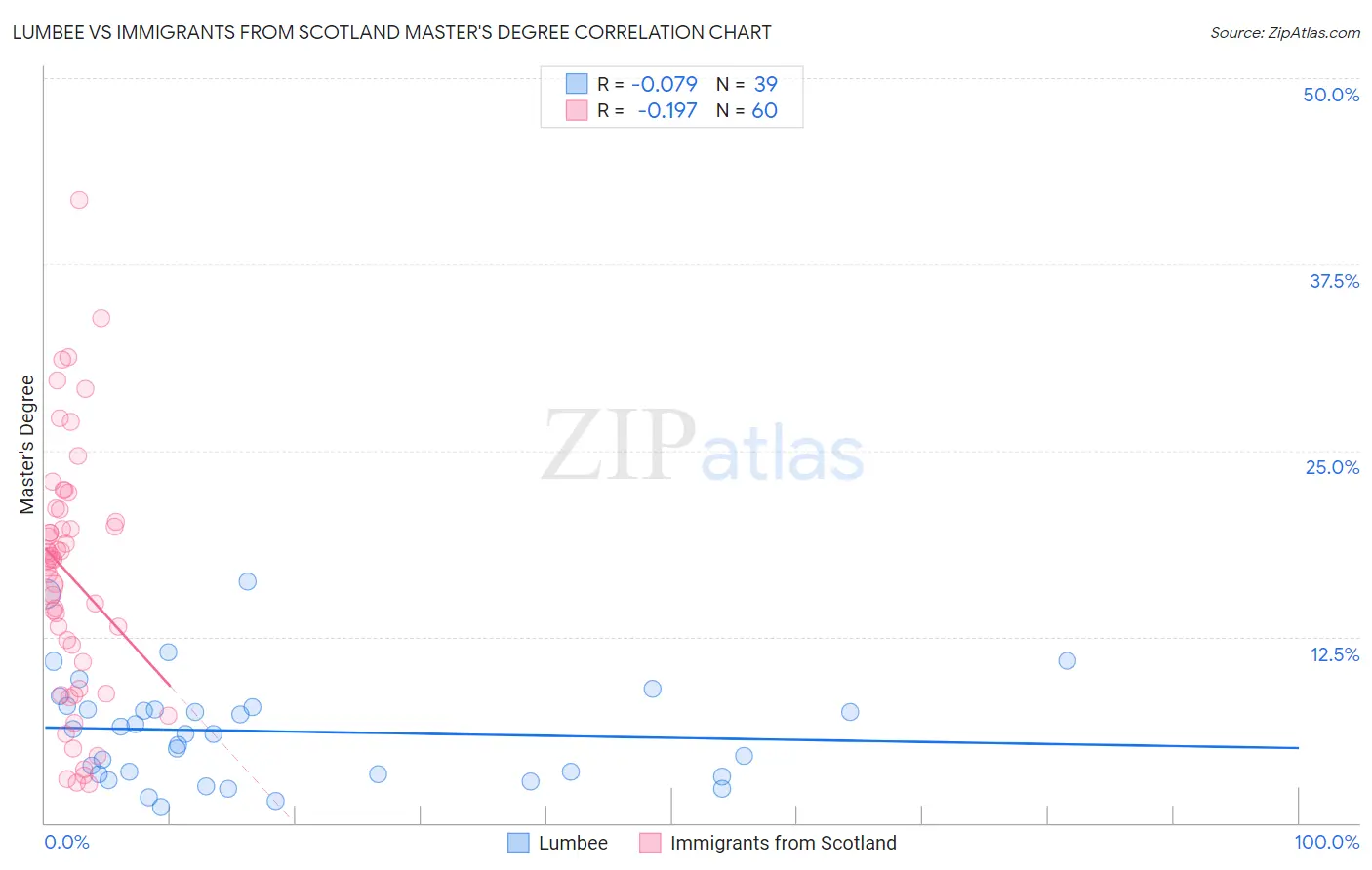 Lumbee vs Immigrants from Scotland Master's Degree