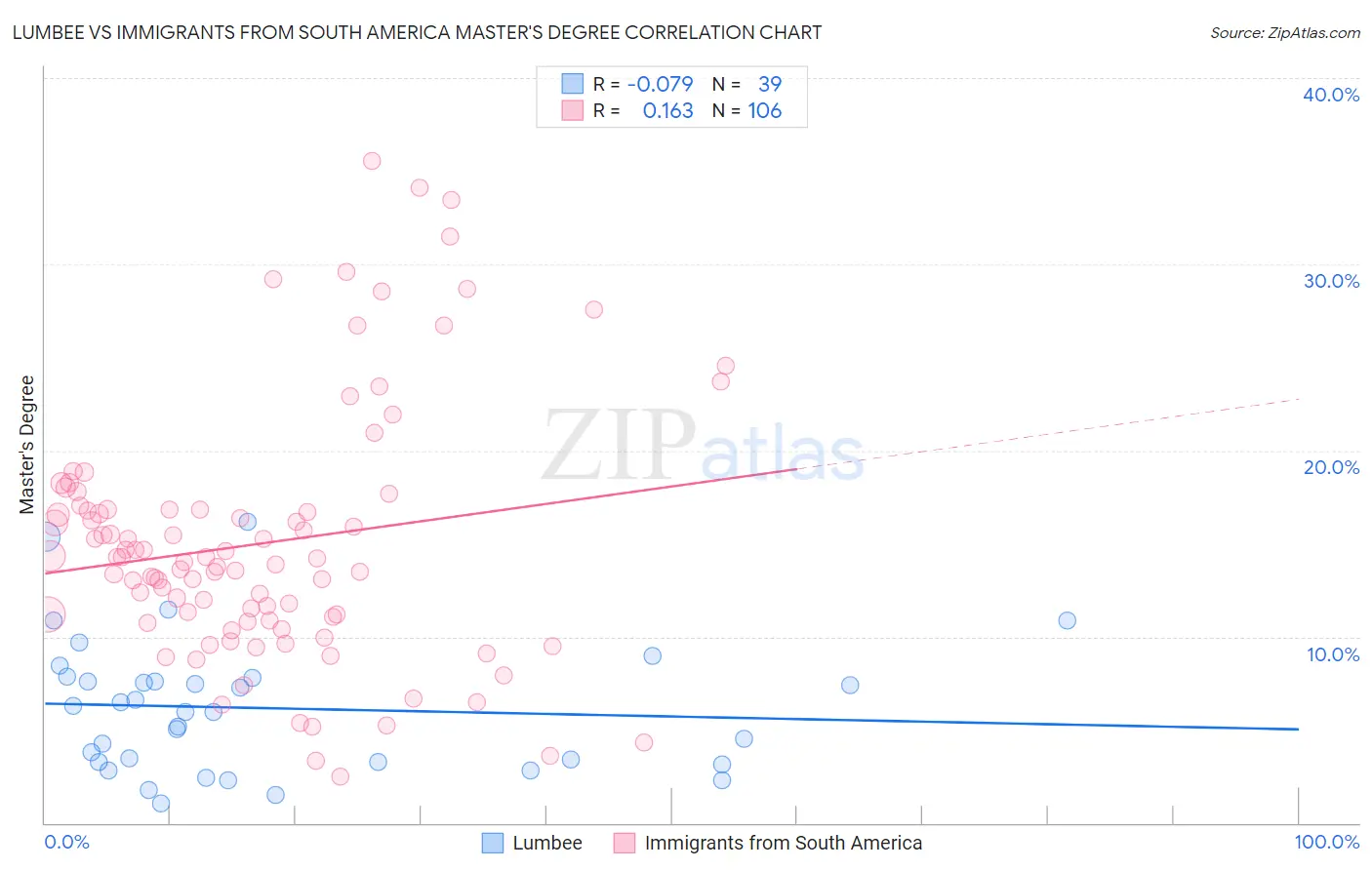 Lumbee vs Immigrants from South America Master's Degree