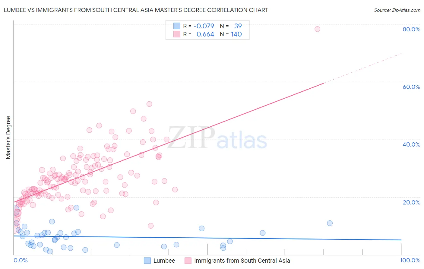 Lumbee vs Immigrants from South Central Asia Master's Degree