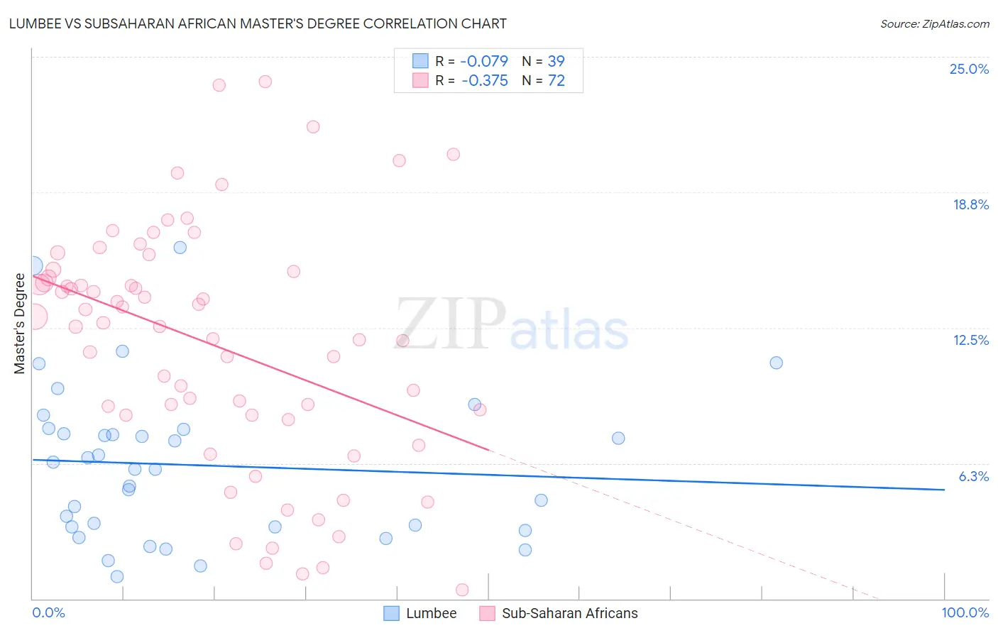 Lumbee vs Subsaharan African Master's Degree