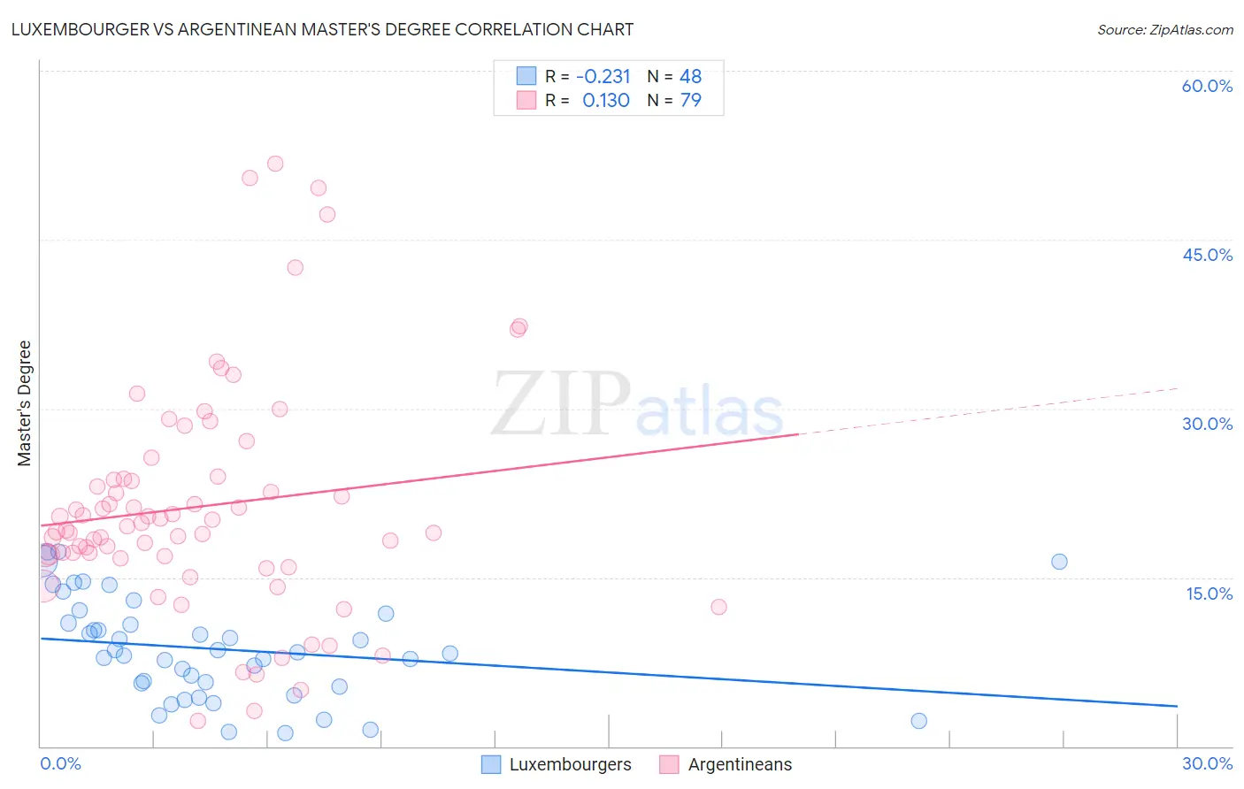 Luxembourger vs Argentinean Master's Degree