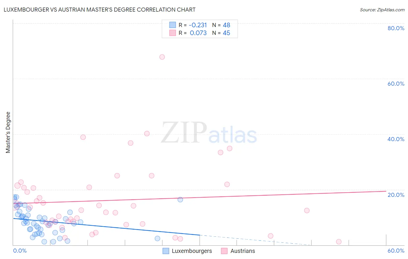 Luxembourger vs Austrian Master's Degree