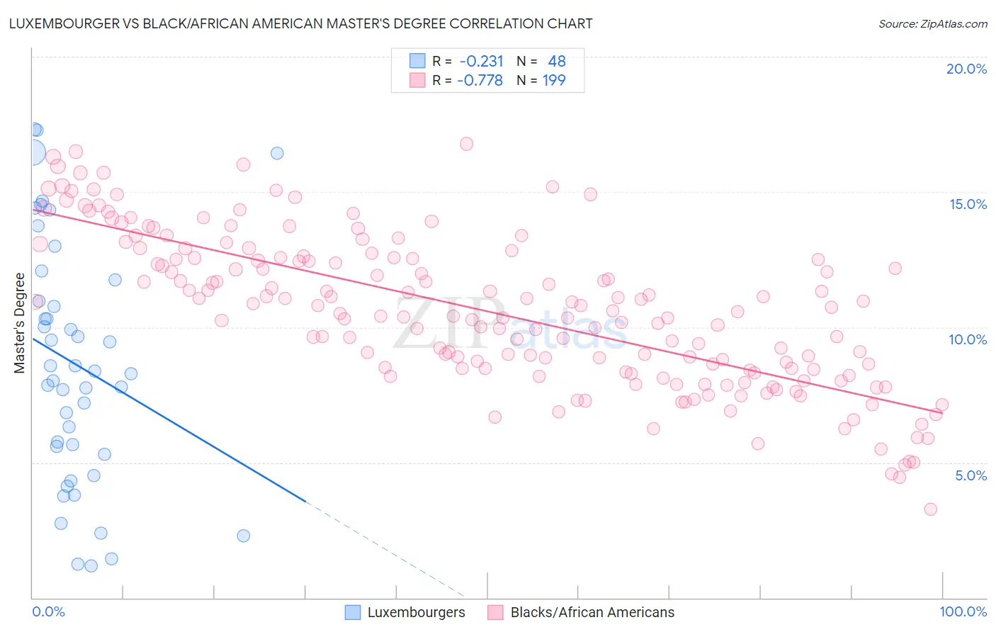 Luxembourger vs Black/African American Master's Degree