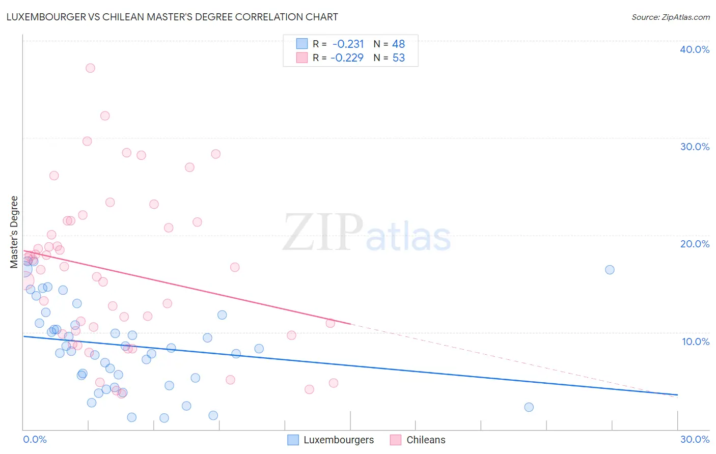 Luxembourger vs Chilean Master's Degree