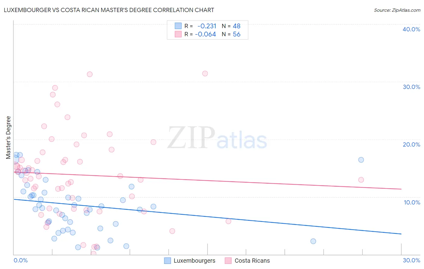 Luxembourger vs Costa Rican Master's Degree