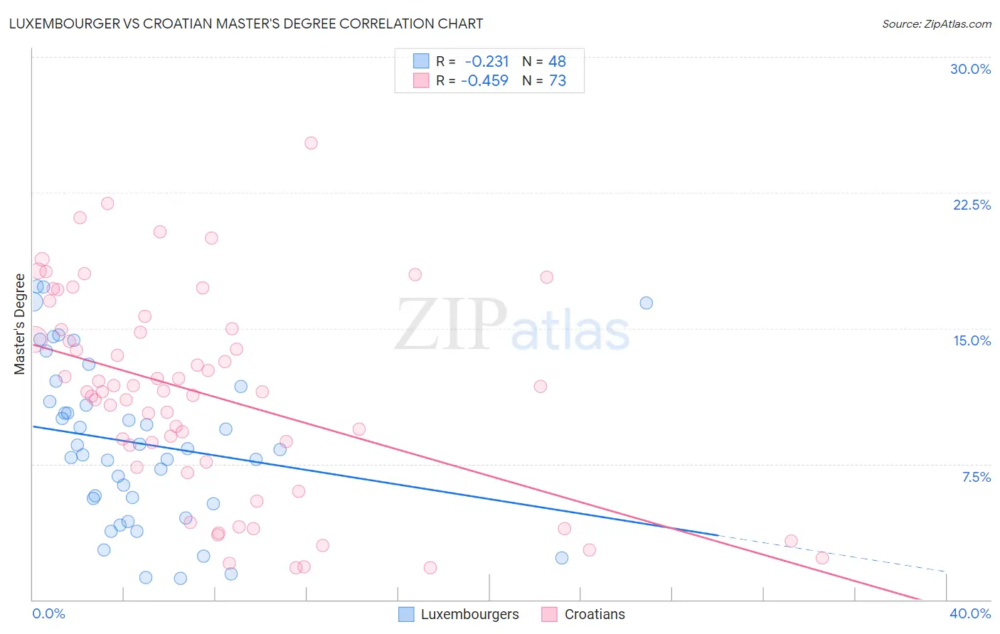 Luxembourger vs Croatian Master's Degree