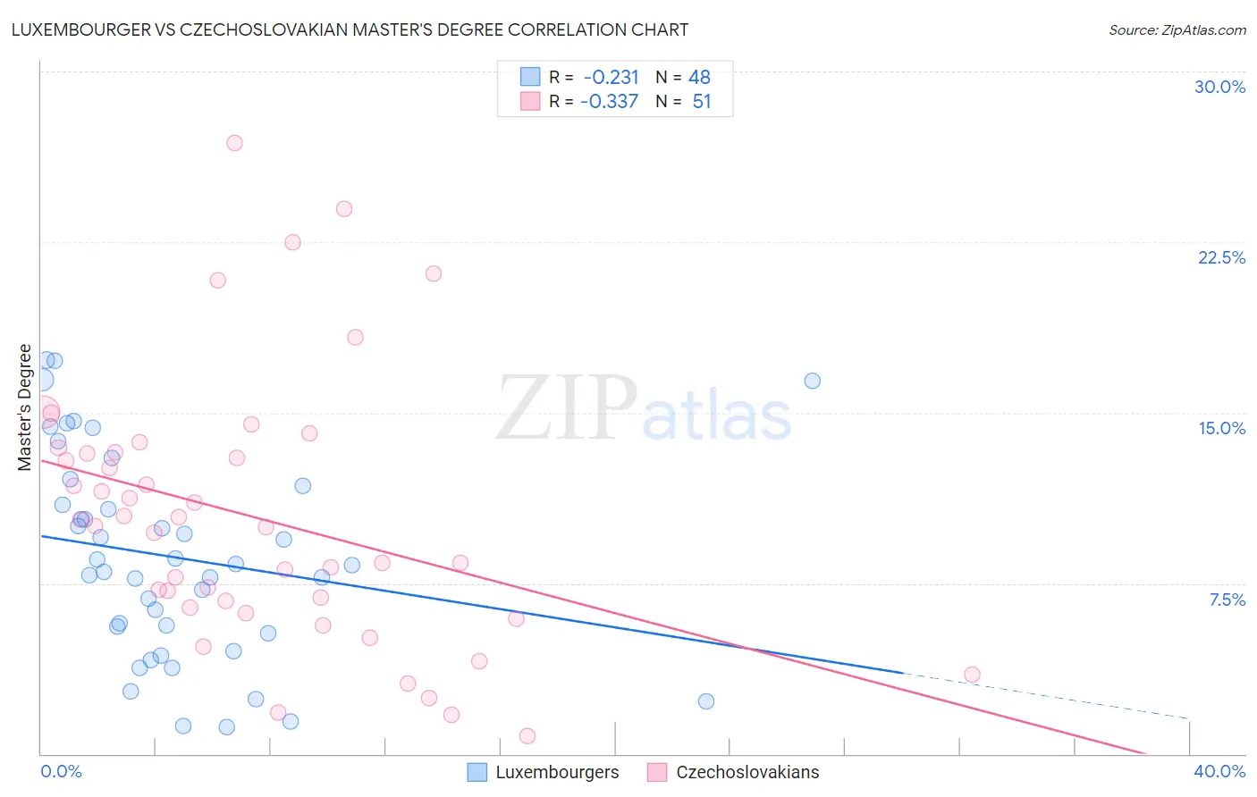 Luxembourger vs Czechoslovakian Master's Degree
