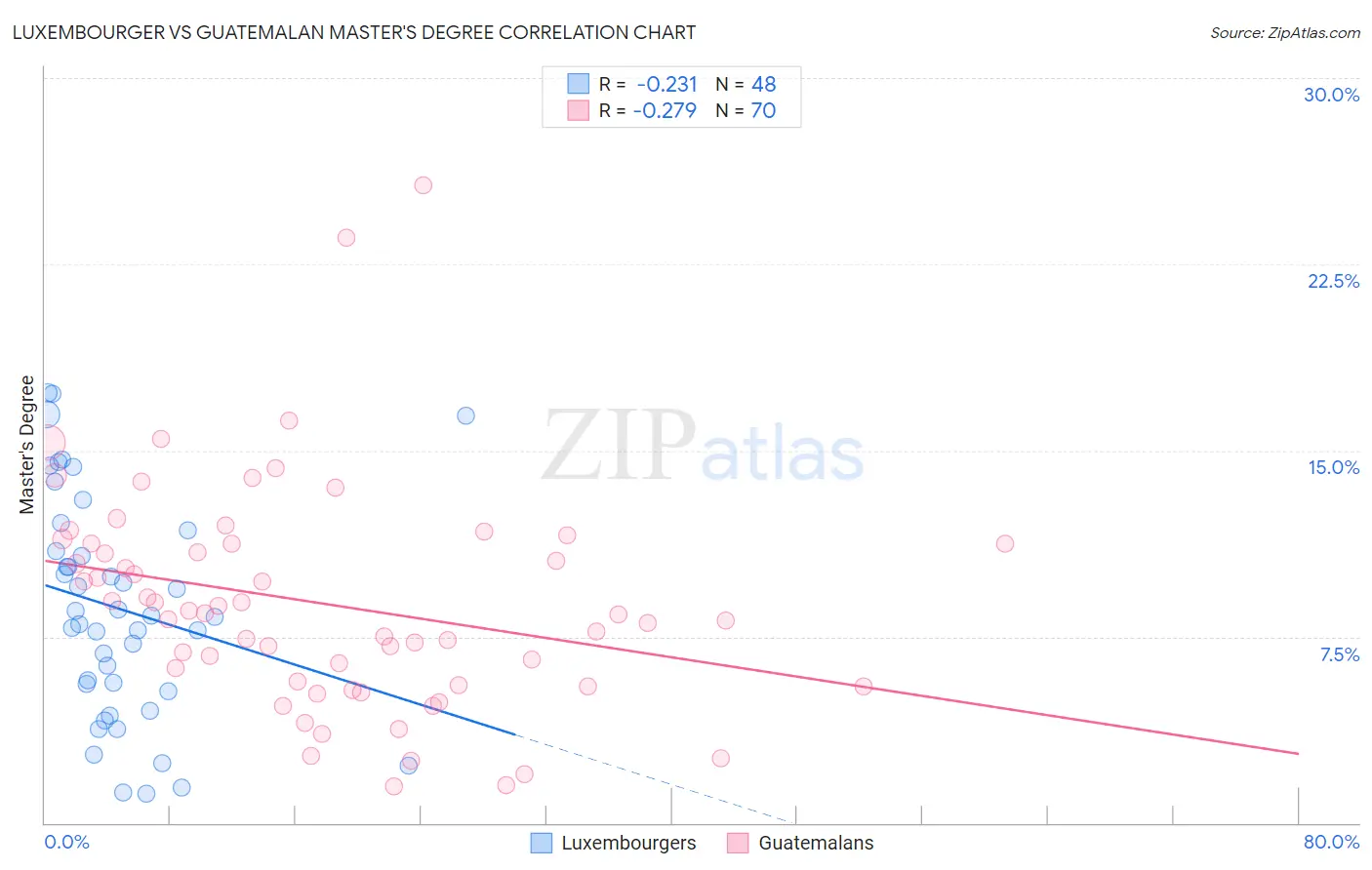 Luxembourger vs Guatemalan Master's Degree