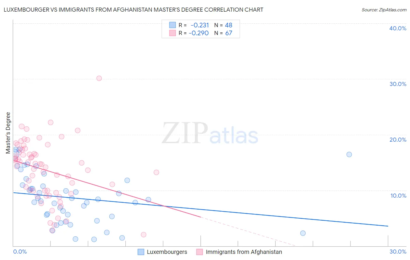 Luxembourger vs Immigrants from Afghanistan Master's Degree